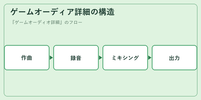 ゲームオーディア詳細の構造