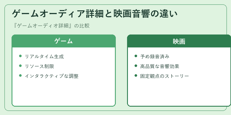 ゲームオーディア詳細と映画音響の違い
