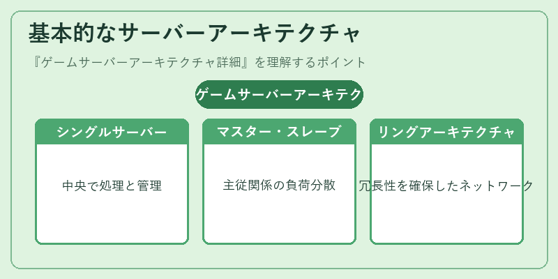 基本的なサーバーアーキテクチャ
