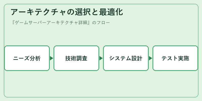アーキテクチャの選択と最適化