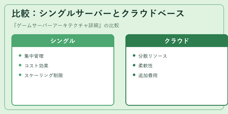 比較：シングルサーバーとクラウドベース