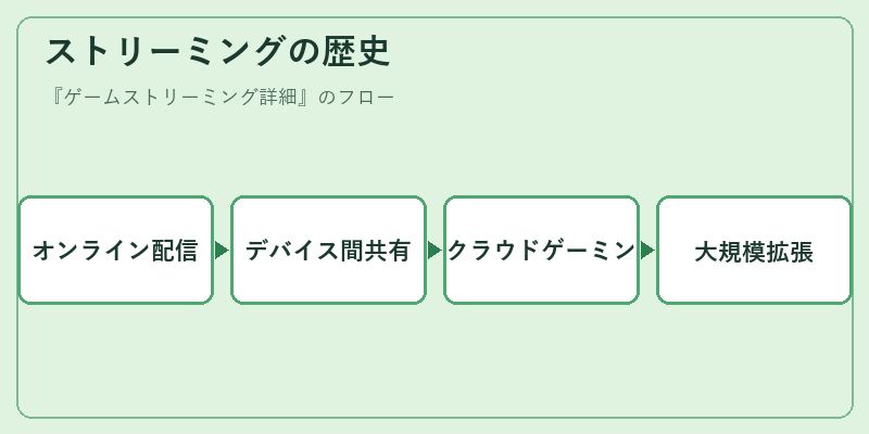ストリーミングの歴史
