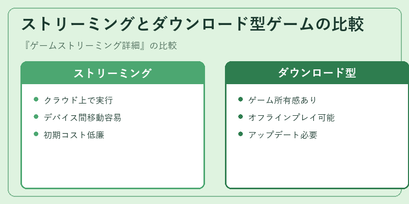 ストリーミングとダウンロード型ゲームの比較