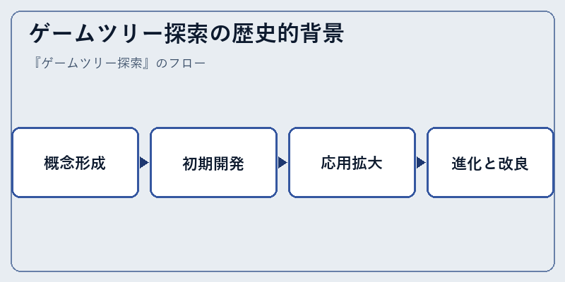 ゲームツリー探索の歴史的背景