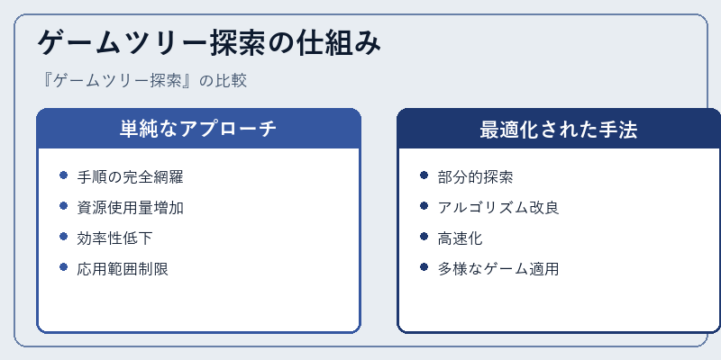 ゲームツリー探索の仕組み
