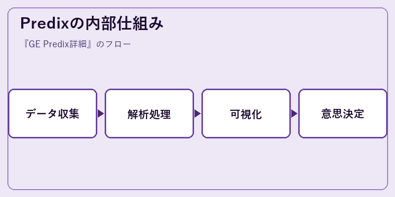 Predixの内部仕組み