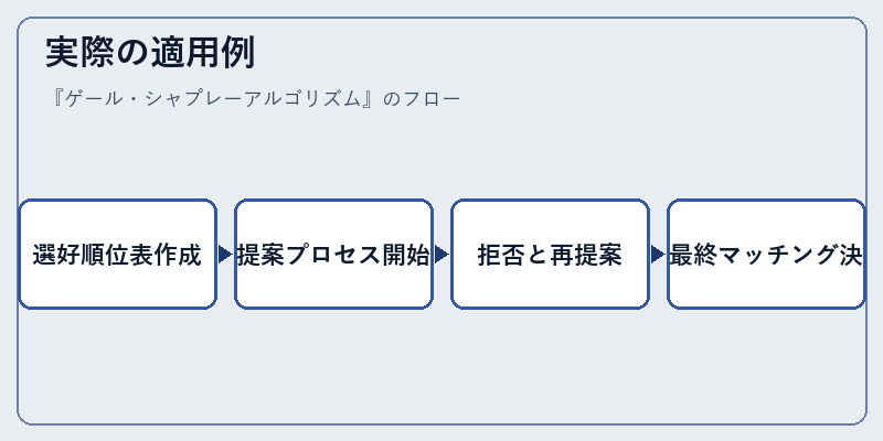 実際の適用例