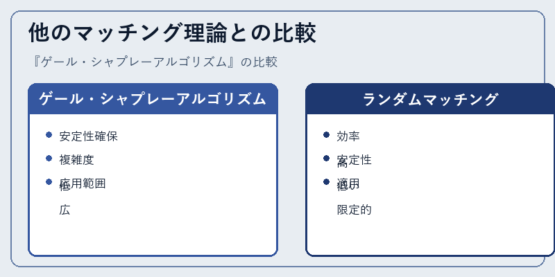 他のマッチング理論との比較