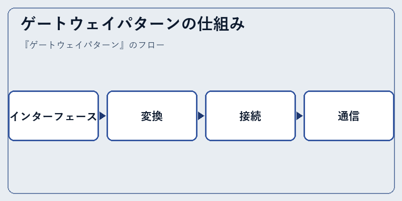 ゲートウェイパターンの仕組み