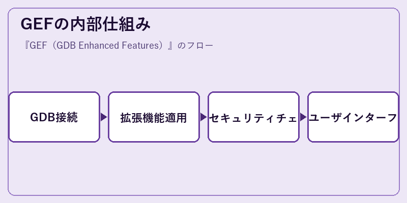 GEFの内部仕組み
