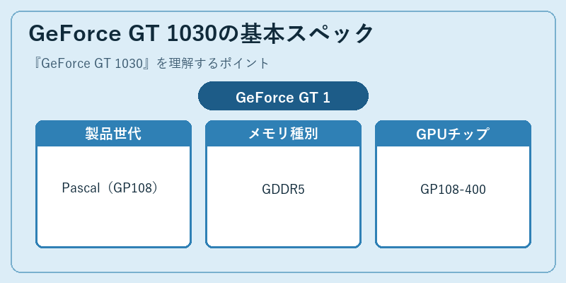GeForce GT 1030の基本スペック