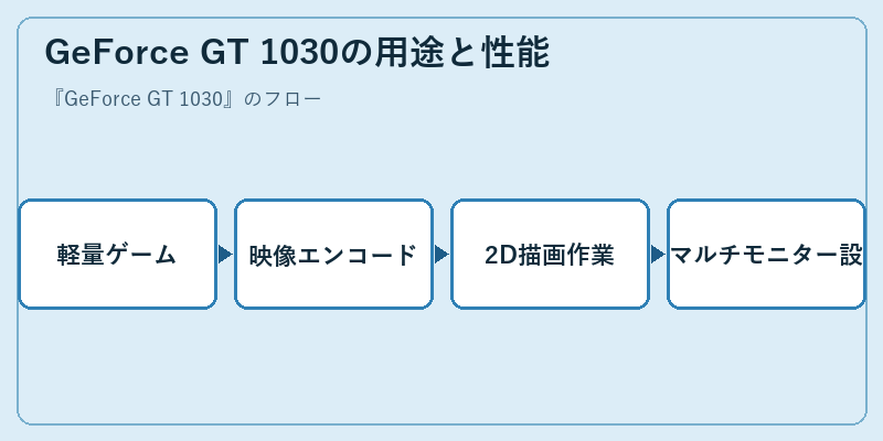 GeForce GT 1030の用途と性能
