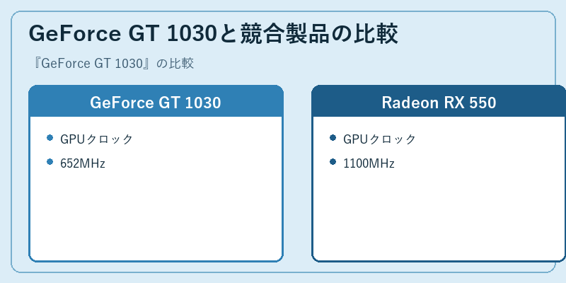 GeForce GT 1030と競合製品の比較