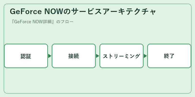 GeForce NOWのサービスアーキテクチャ
