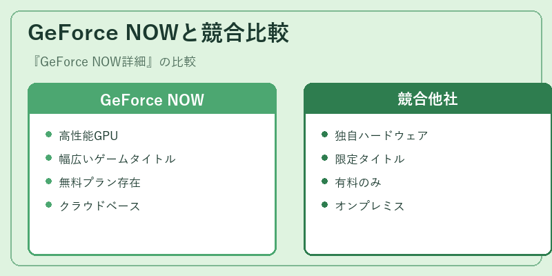 GeForce NOWと競合比較