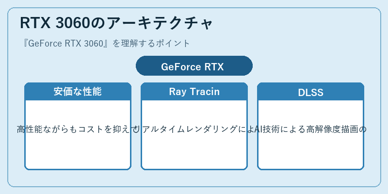 RTX 3060のアーキテクチャ