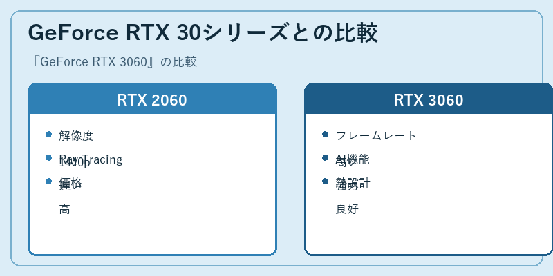 GeForce RTX 30シリーズとの比較