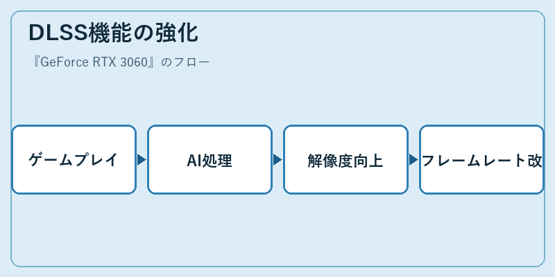 DLSS機能の強化