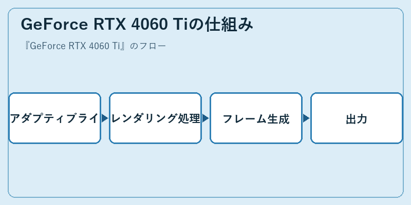 GeForce RTX 4060 Tiの仕組み