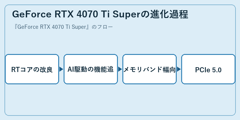 GeForce RTX 4070 Ti Superの進化過程