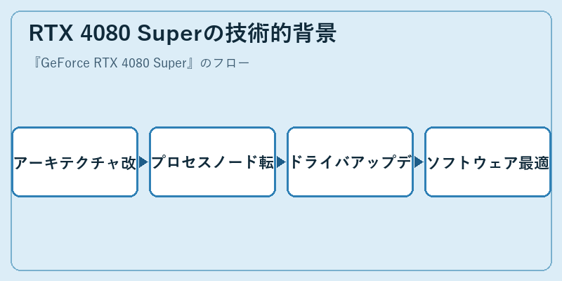RTX 4080 Superの技術的背景