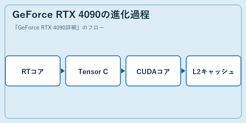 GeForce RTX 4090の進化過程
