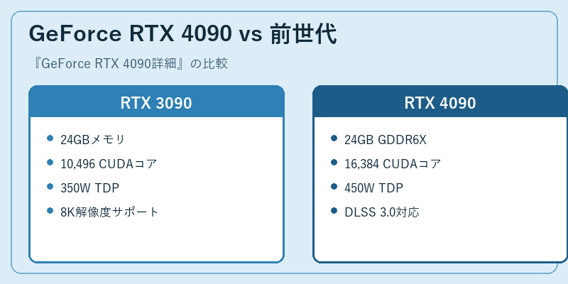 GeForce RTX 4090 vs 前世代