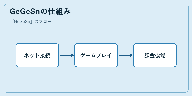 GeGeSnの仕組み