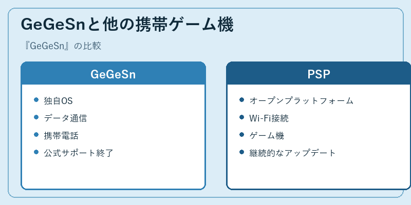 GeGeSnと他の携帯ゲーム機