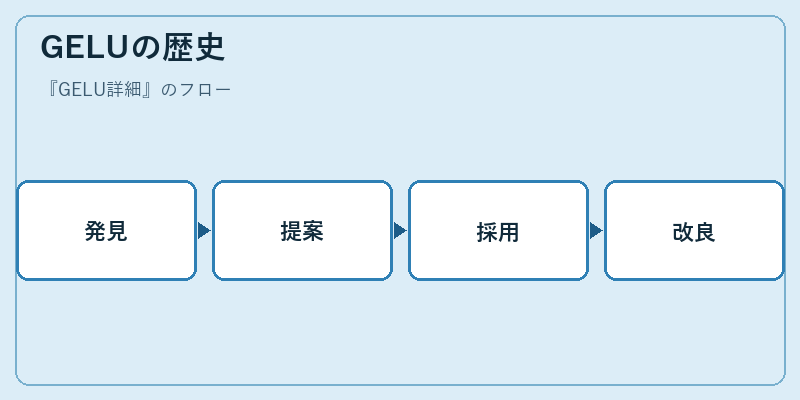 GELUの歴史