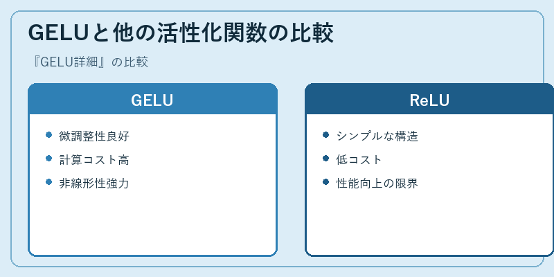 GELUと他の活性化関数の比較