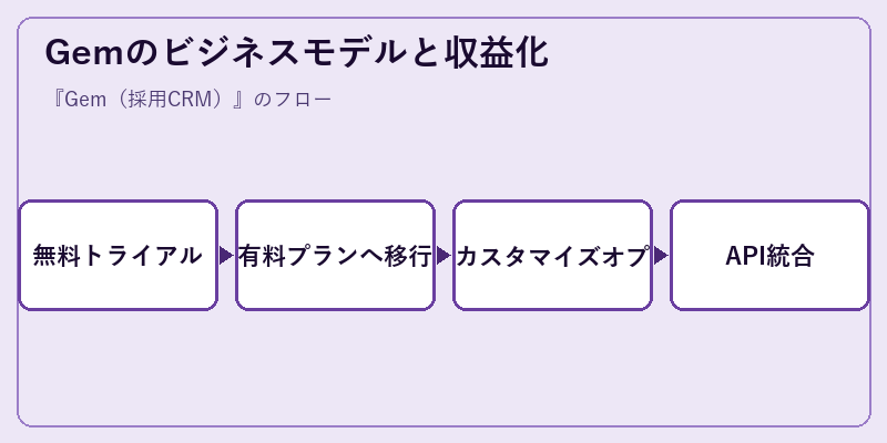 Gemのビジネスモデルと収益化