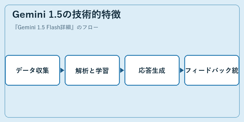 Gemini 1.5の技術的特徴