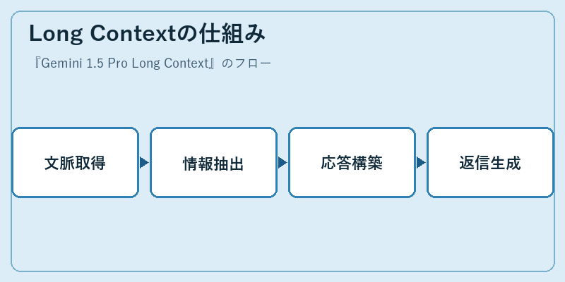 Long Contextの仕組み