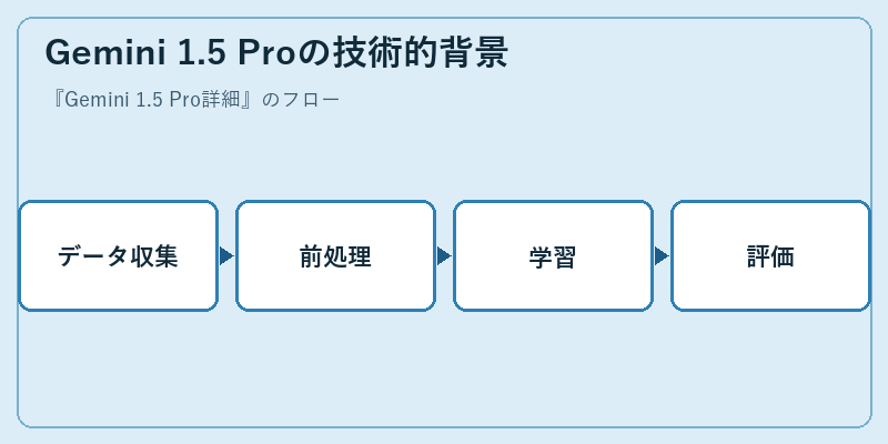 Gemini 1.5 Proの技術的背景