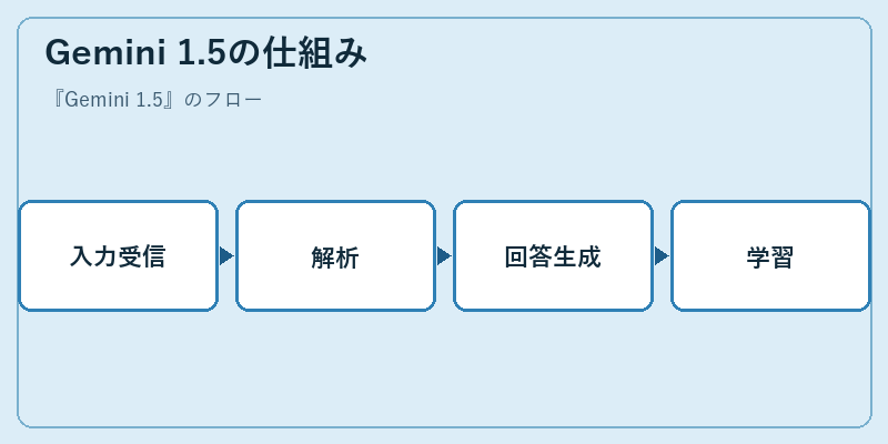 Gemini 1.5の仕組み