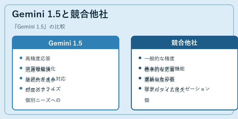 Gemini 1.5と競合他社