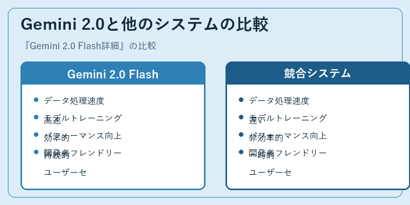 Gemini 2.0と他のシステムの比較