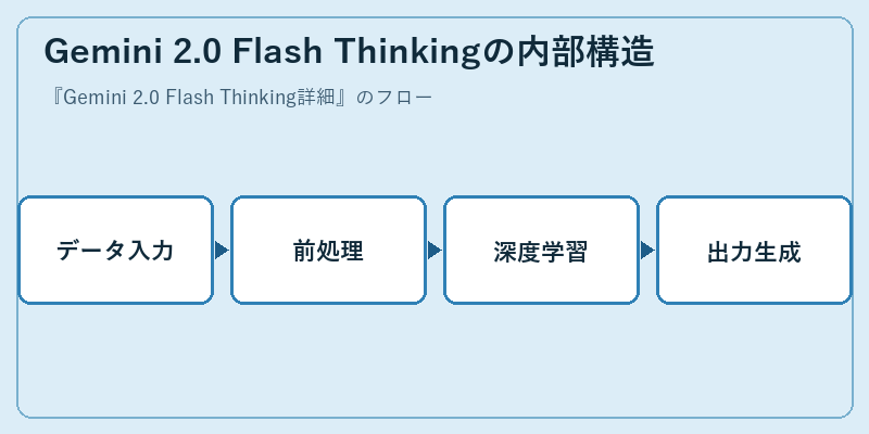 Gemini 2.0 Flash Thinkingの内部構造
