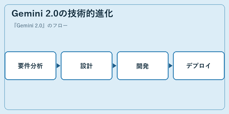 Gemini 2.0の技術的進化