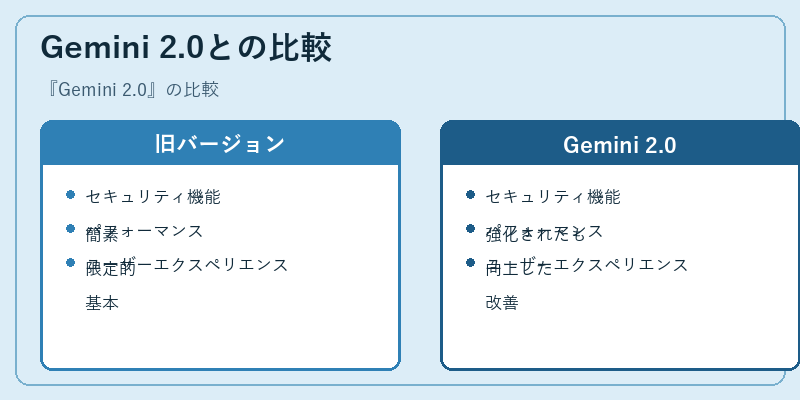 Gemini 2.0との比較