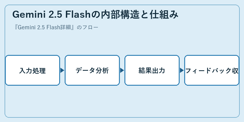 Gemini 2.5 Flashの内部構造と仕組み