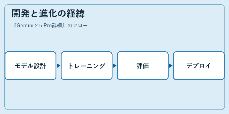 開発と進化の経緯