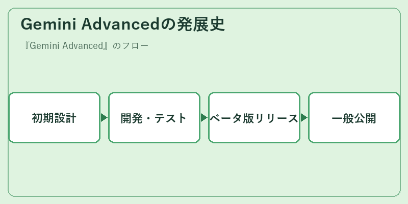 Gemini Advancedの発展史