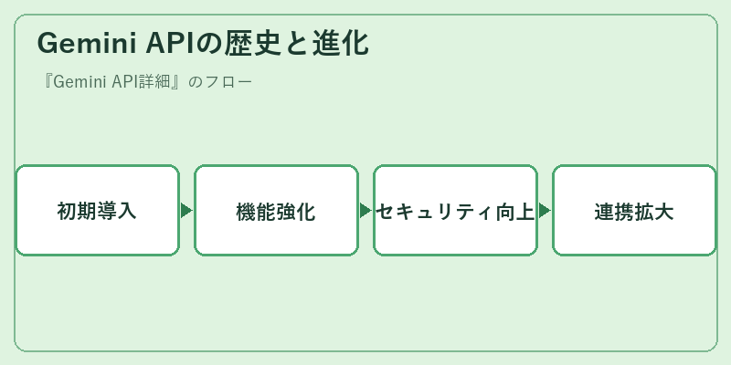 Gemini APIの歴史と進化