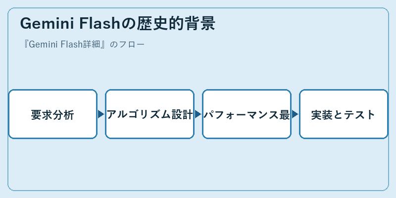 Gemini Flashの歴史的背景