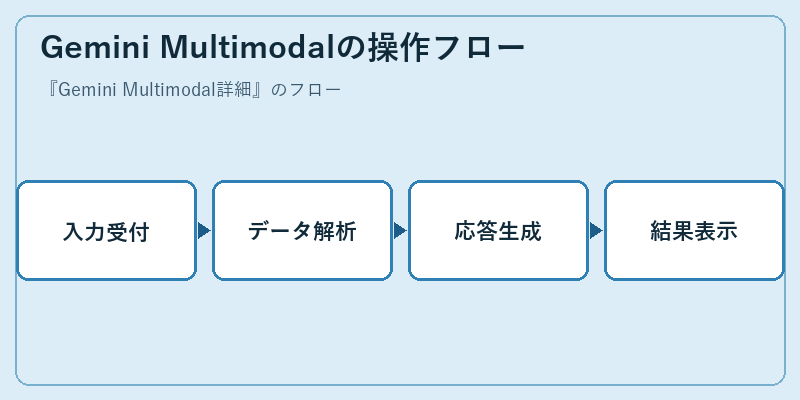 Gemini Multimodalの操作フロー
