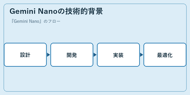 Gemini Nanoの技術的背景