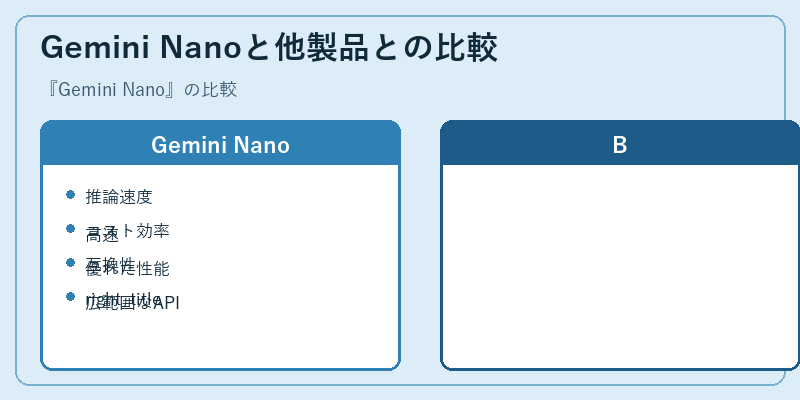 Gemini Nanoと他製品との比較