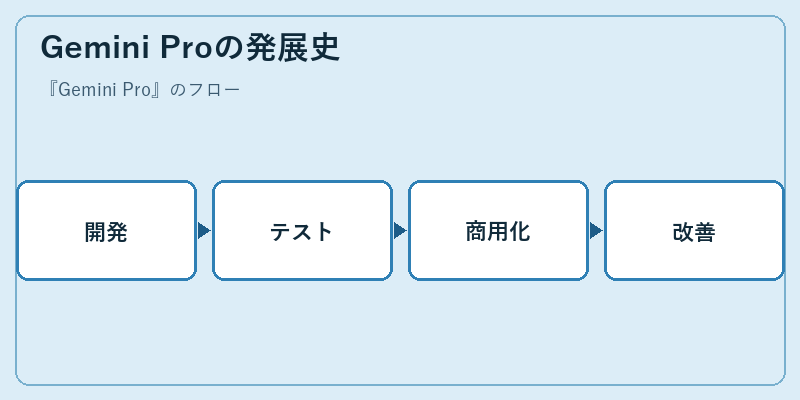 Gemini Proの発展史
